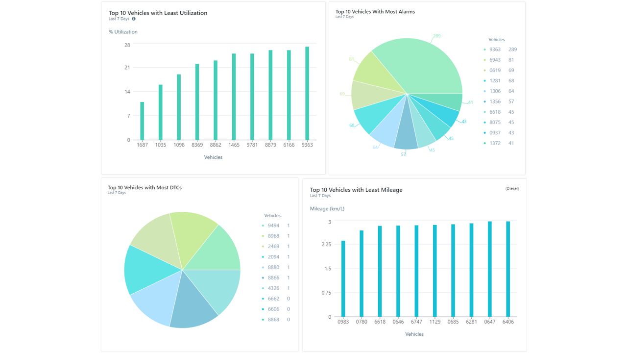 Fleet dashboard displaying vehicle utilization, mileage, DTCs, and alarm analytics with performance charts and graphs.