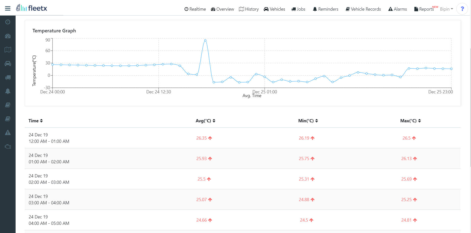 Temperature monitoring dashboard showing refrigerated container temperature trends, averages, and min/max readings.