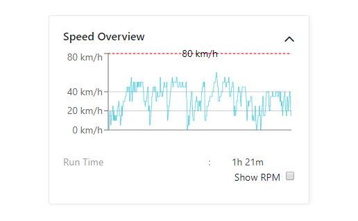Vehicle speed overview dashboard showing speed trends, runtime, and speed limit monitoring graph.