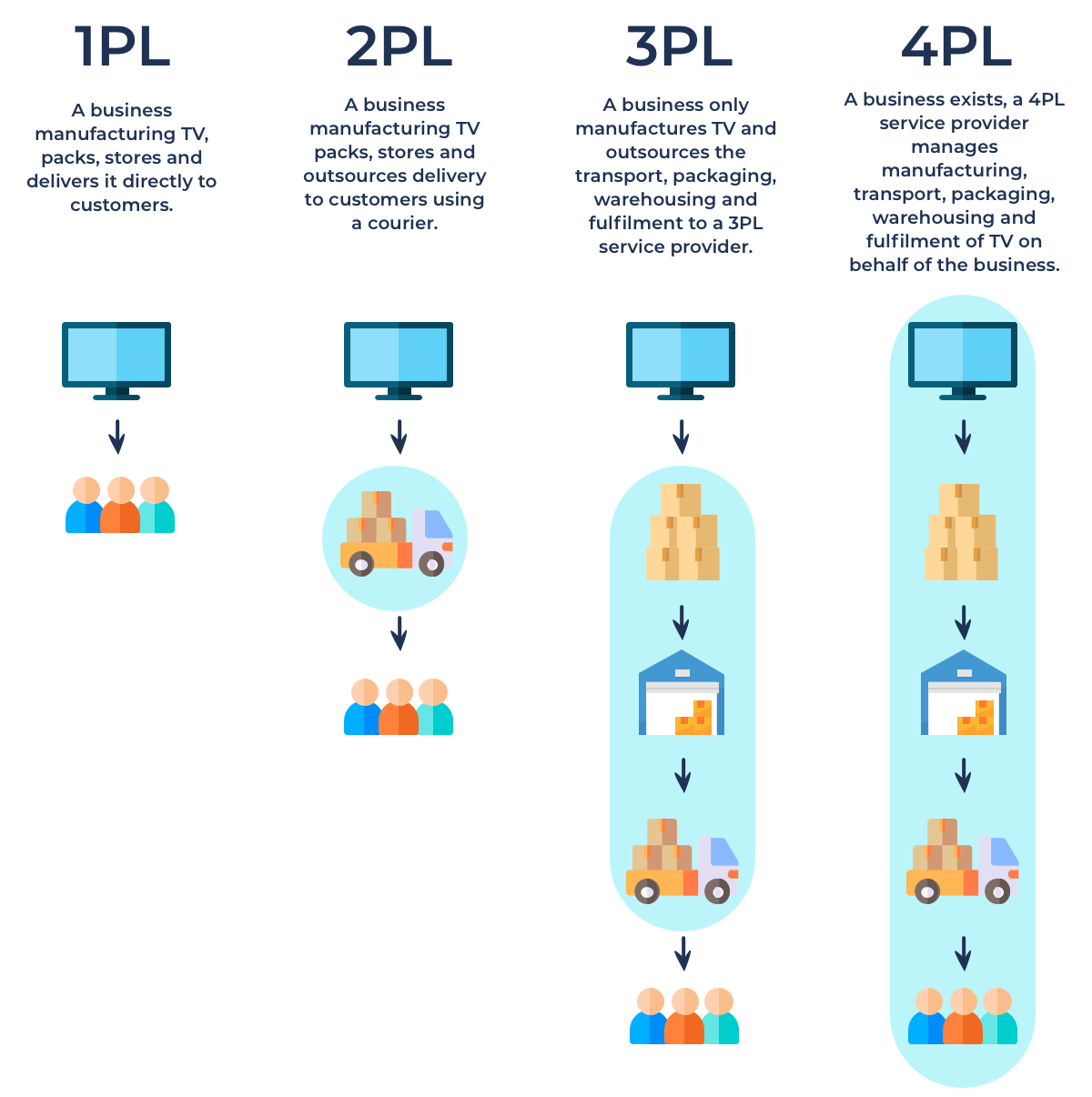 Categories of supply chain operations