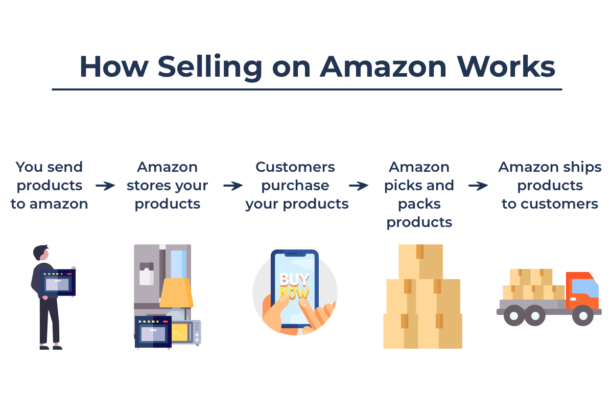 A representation of the Amazon supply chain