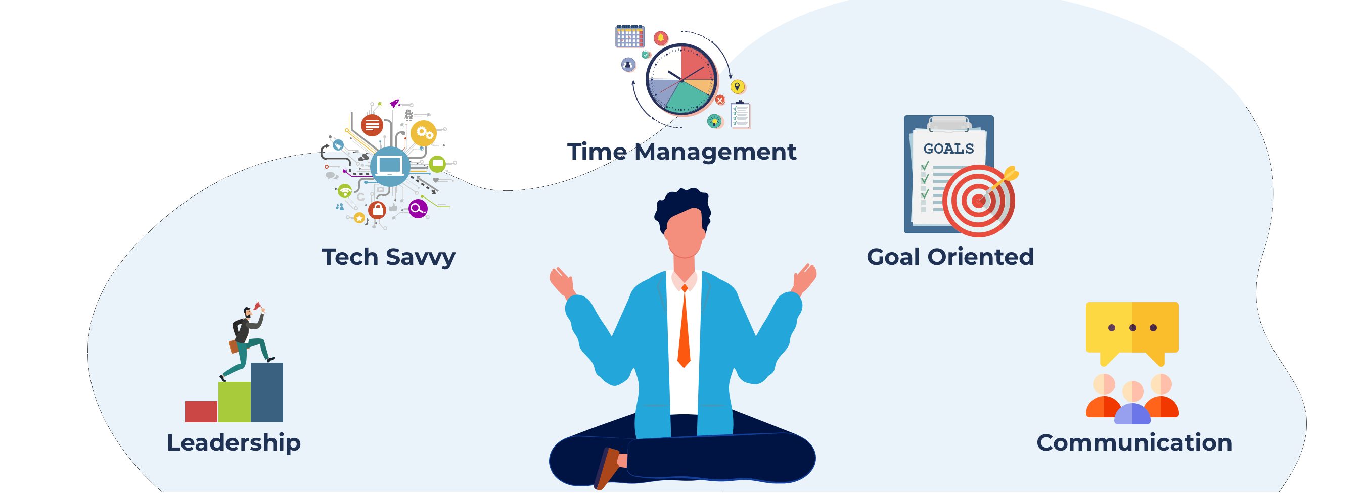 Illustration highlighting key fleet manager skills, including leadership, communication, time management, and goal setting.