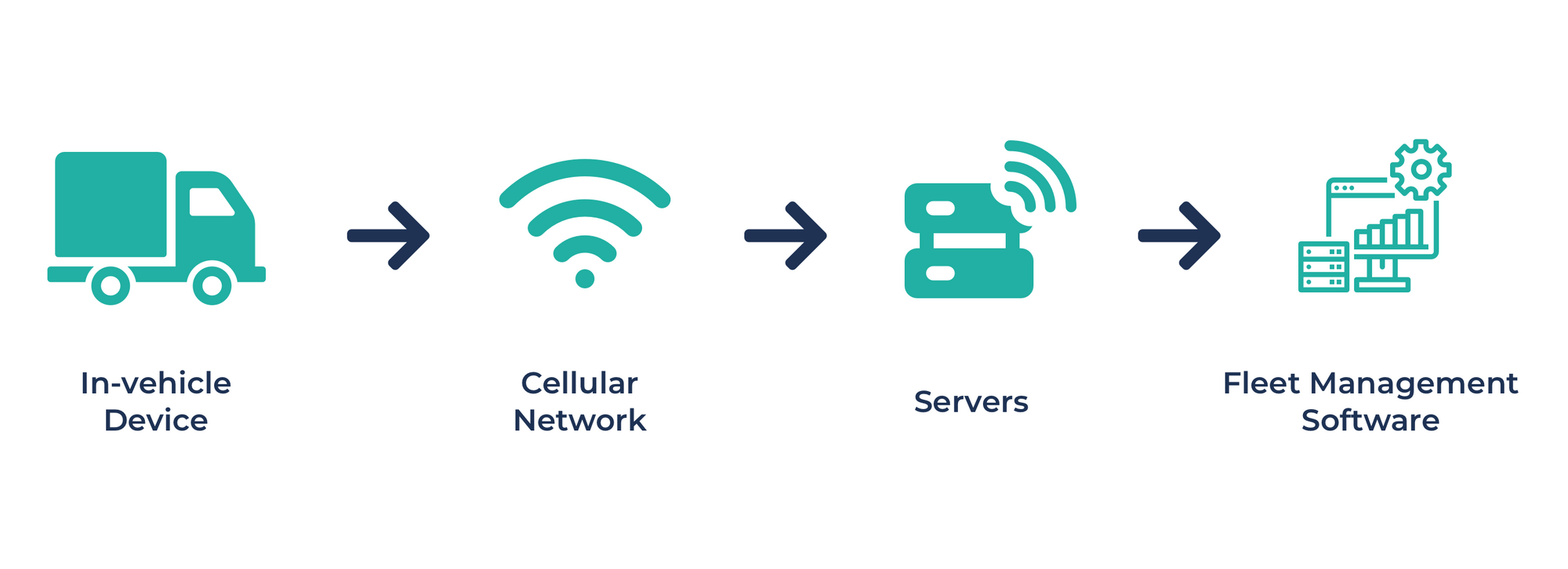 Representation of the components of telematics functioning