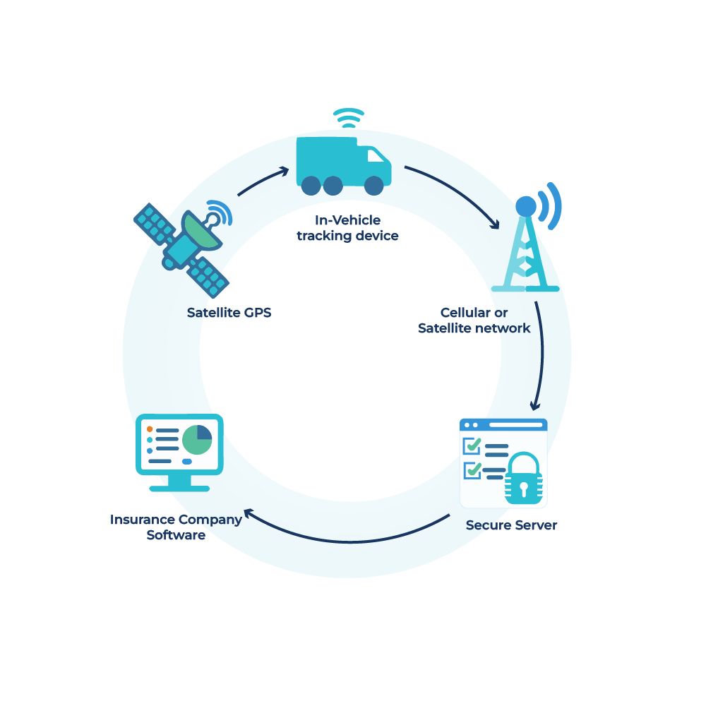 Telematics data flow showing GPS tracking, in-vehicle device, secure server and insurance company software.