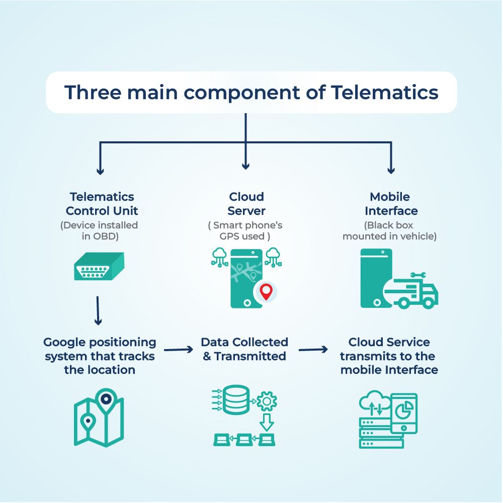 Diagram showing three main components of a telematics system: control unit, cloud server and mobile interface.