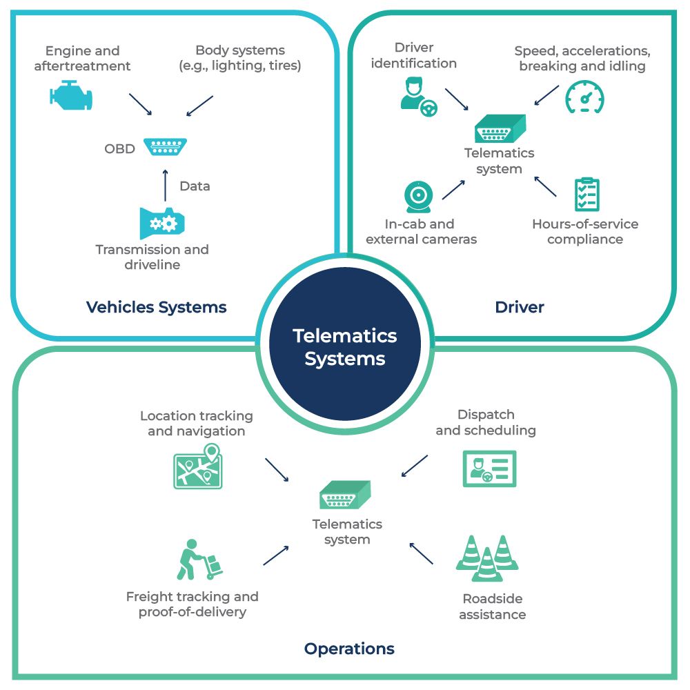 Telematics system diagram showing vehicle diagnostics, driver monitoring, navigation, dispatch and fleet operations.