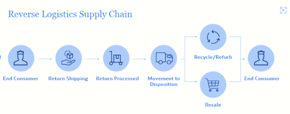 Reverse logistics supply chain: consumer return shipping, processing, disposition, then routed to recycle, refurb, or resale