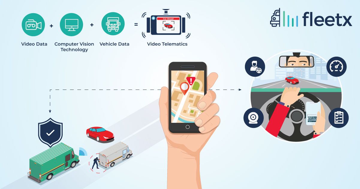 AI-powered video telematics system showing driver monitoring, GPS tracking, fleet safety analytics, and cargo security.