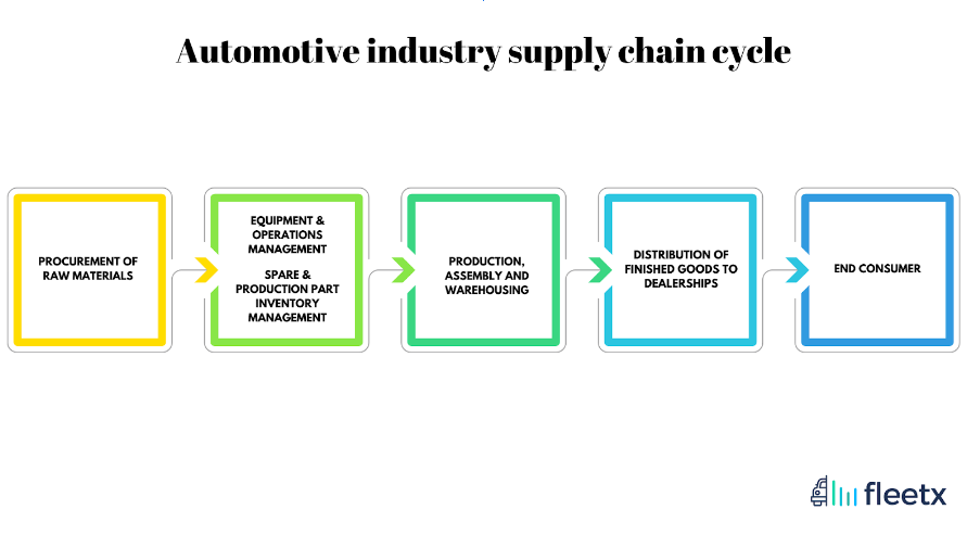 Automotive industry supply chain cycle