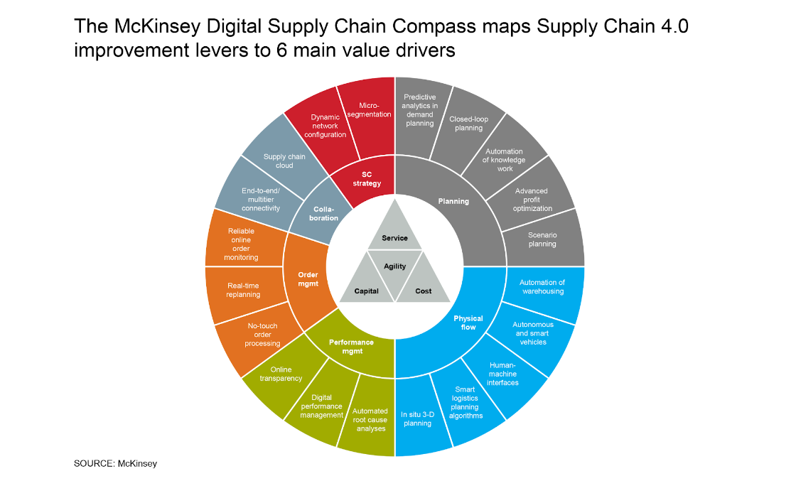 McKinsey Supply Chain 4.0 framework showing digital transformation value drivers and operational improvement opportunities.