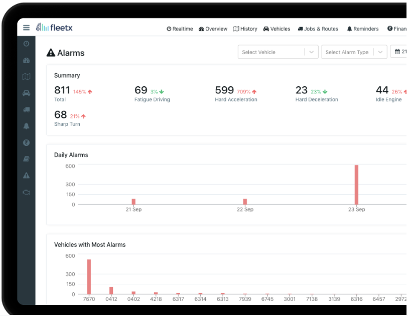 Fleetx Alarms dashboard showing 811 total alerts including fatigue driving, hard acceleration, and idle engine with daily charts.