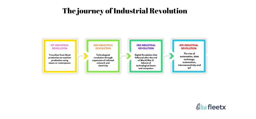 Timeline illustrating the four industrial revolutions from mechanization to Industry 4.0 and smart manufacturing.
