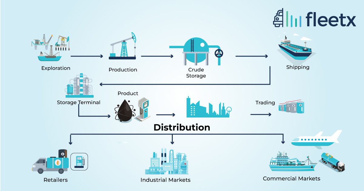 Oil and gas supply chain diagram showing exploration, production, storage, shipping, distribution, and end markets.