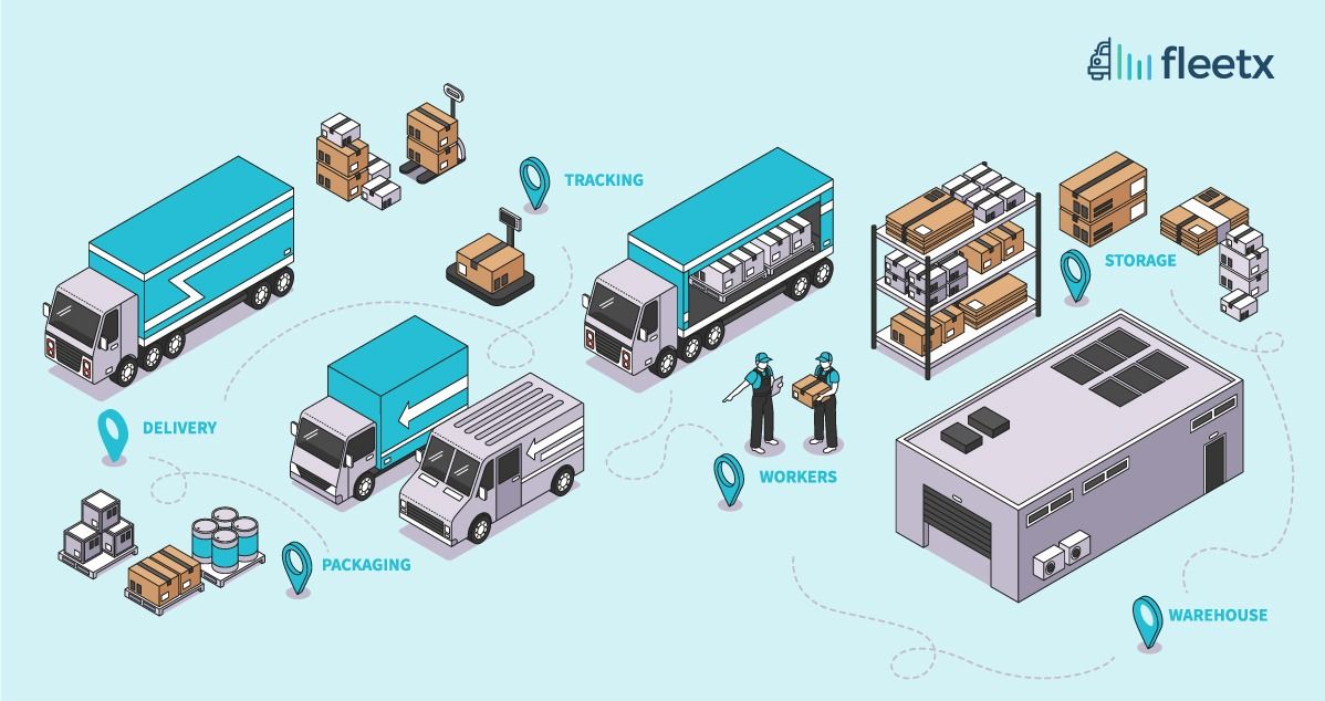 Fleet load planning workflow showing trucks, warehouse, storage, packaging, tracking, workers, and delivery operations.