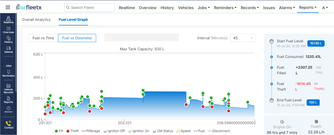 Fuel theft detection graph showing fuel fills, consumption trends and heavy equipment fuel monitoring
