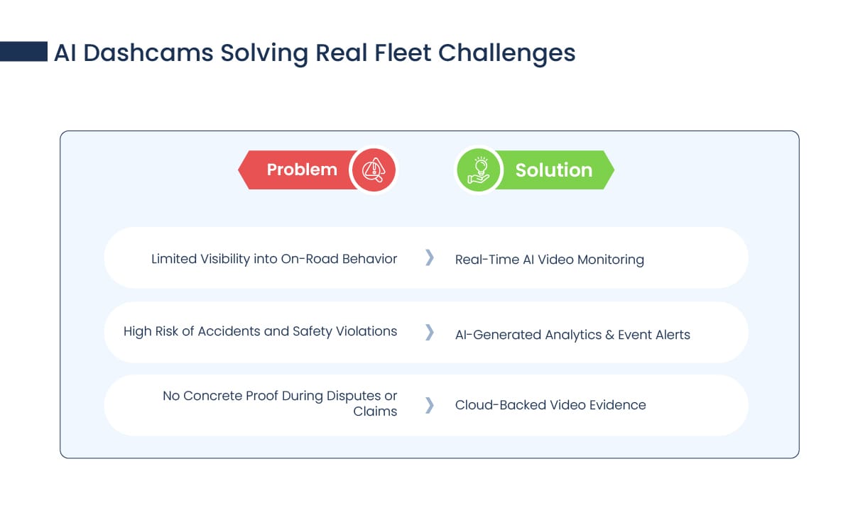 Comparison chart showing how AI dashcams solve fleet challenges with video monitoring, analytics, alerts, and cloud evidence.
