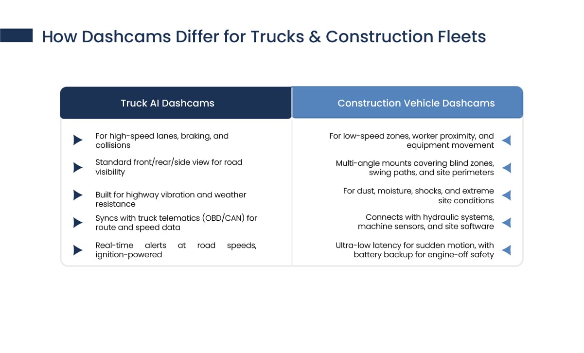 Truck AI dashcams vs construction vehicle dashcams