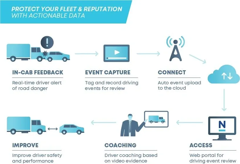 Workflow showing AI dashcam alerts, event recording, cloud uploads, driver coaching, and fleet safety improvement.