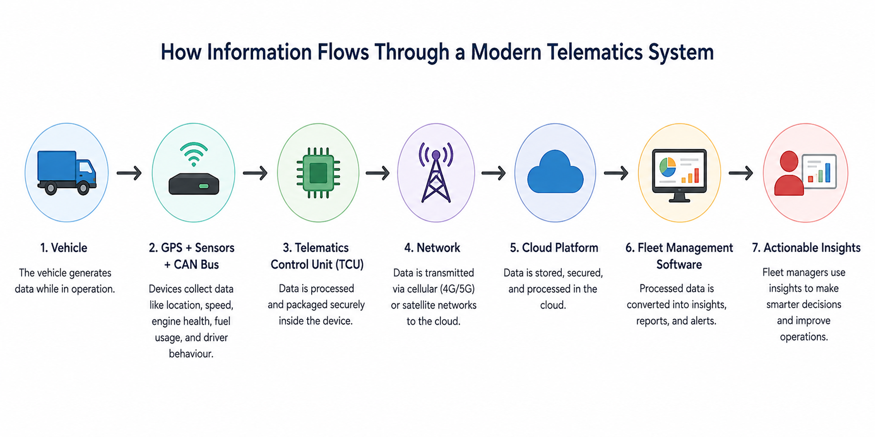Flowchart showing how telematics data moves from vehicles to cloud, fleet software, and actionable business insights.