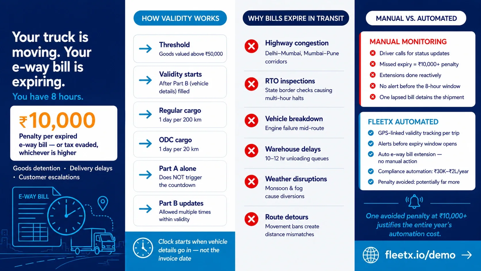 E-Way Bill Automation - Fleetx