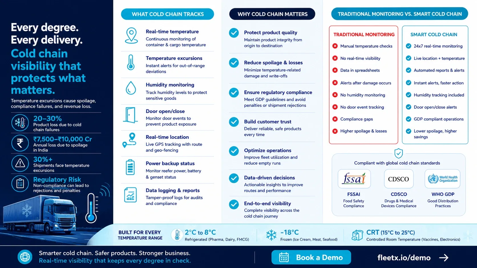 Why Cold Chain Visibility Matters in Logistics - Fleetx