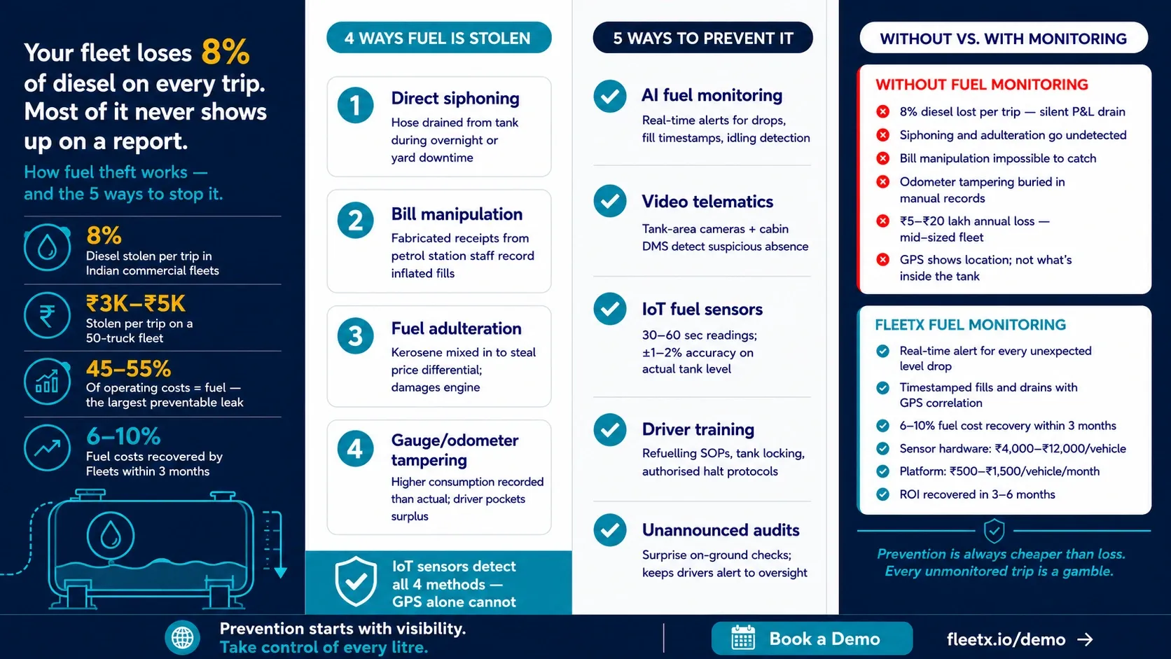 Why is Fuel Management System a Necessity - Fleetx