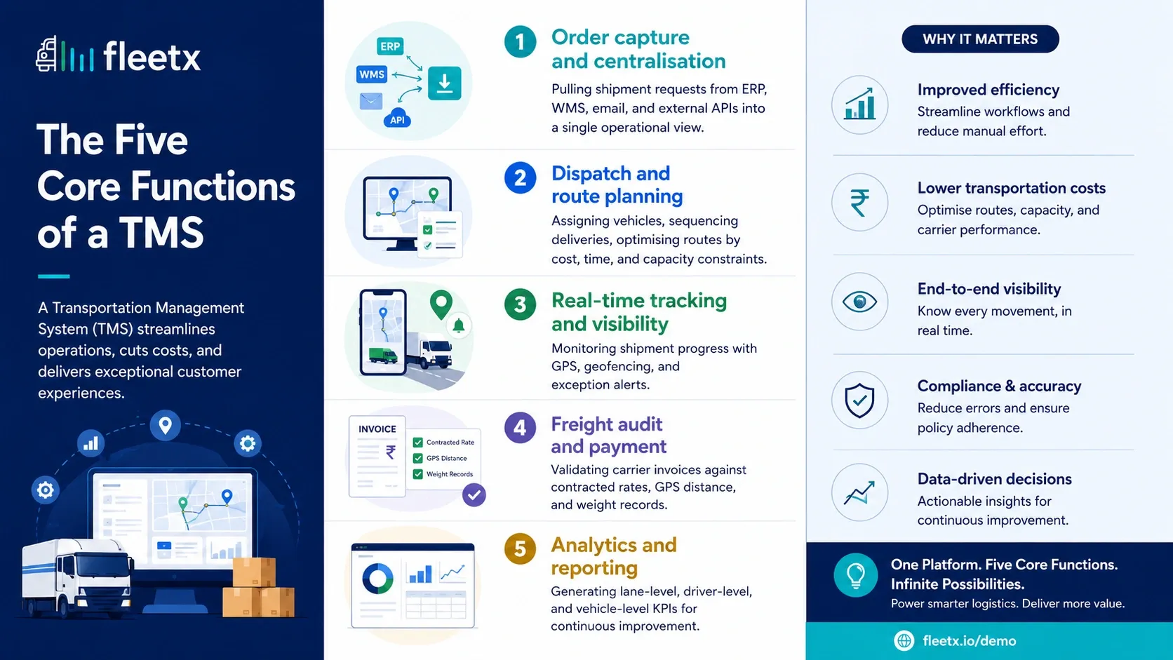 An infographic highlighting the core TMS functions
