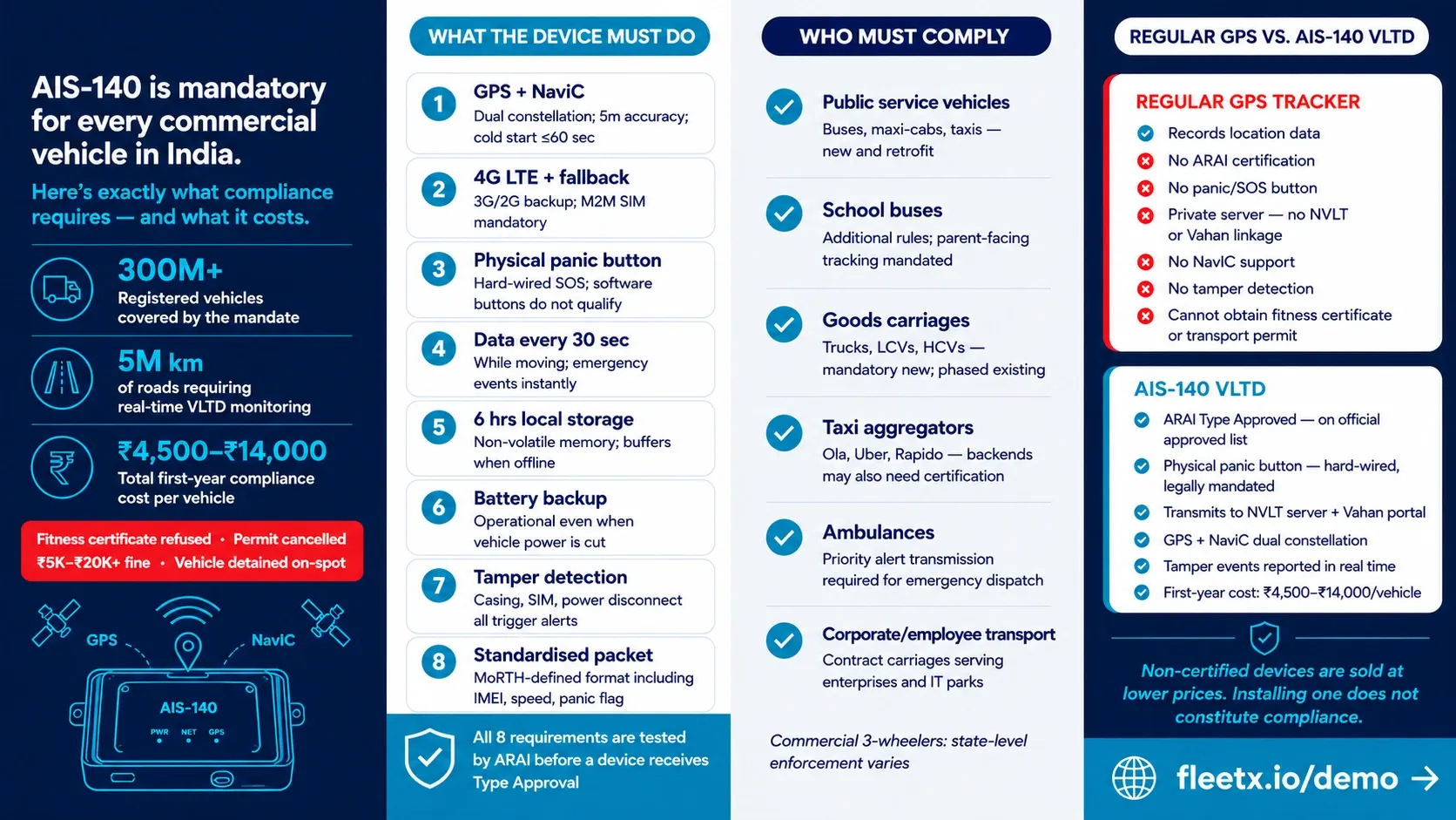 A Guide on AIS 140 - Fleetx