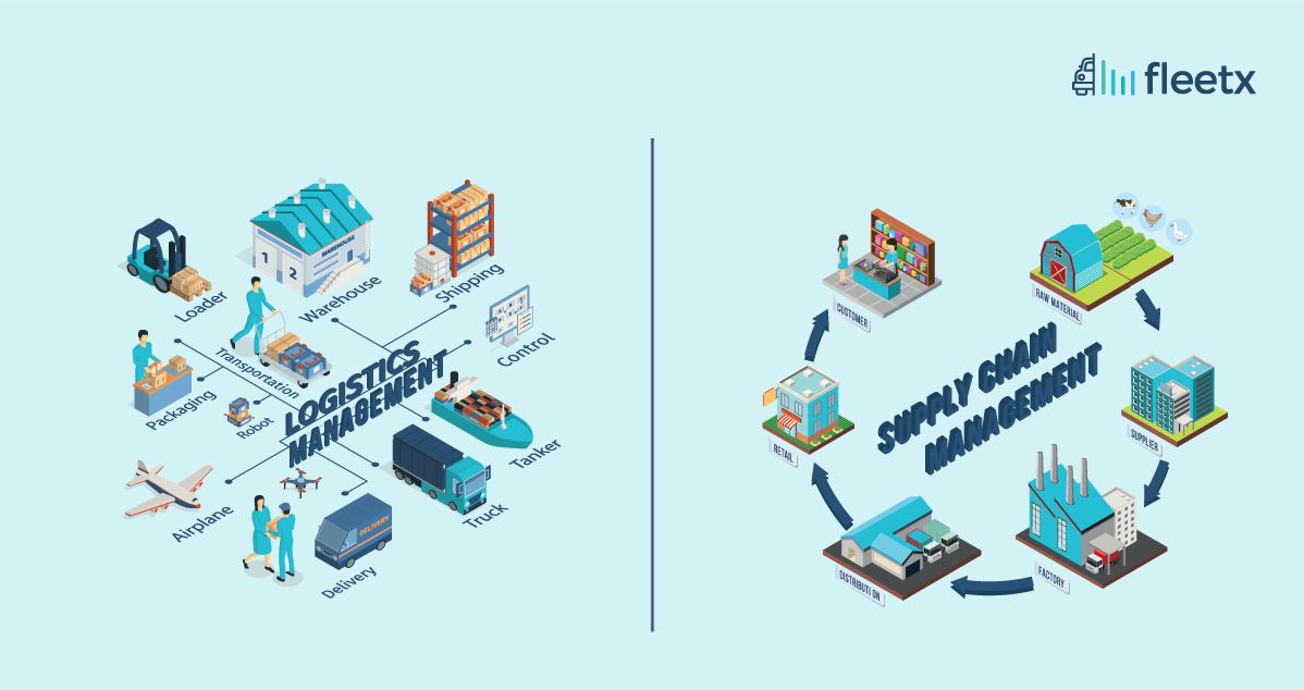 Why an efficient logistics system is must for supply chain?